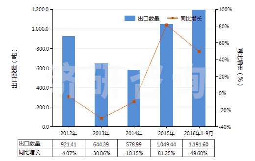 2012-2016年9月中國非零售與毛混紡聚酯短纖紗線(混紡指按重量計聚酯短纖含量在85%以下)(HS55095200)出口量及增速統(tǒng)計